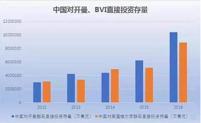 中國對(duì)開曼、BVI直接投資存量