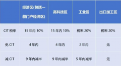 2024年1月起，越南對跨國企業(yè)征收實際稅率最高上調(diào)至15%!